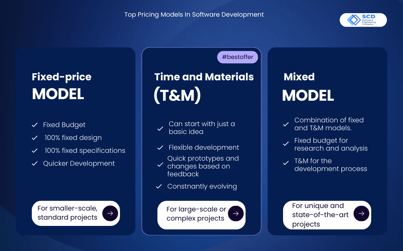 Top software development pricing models