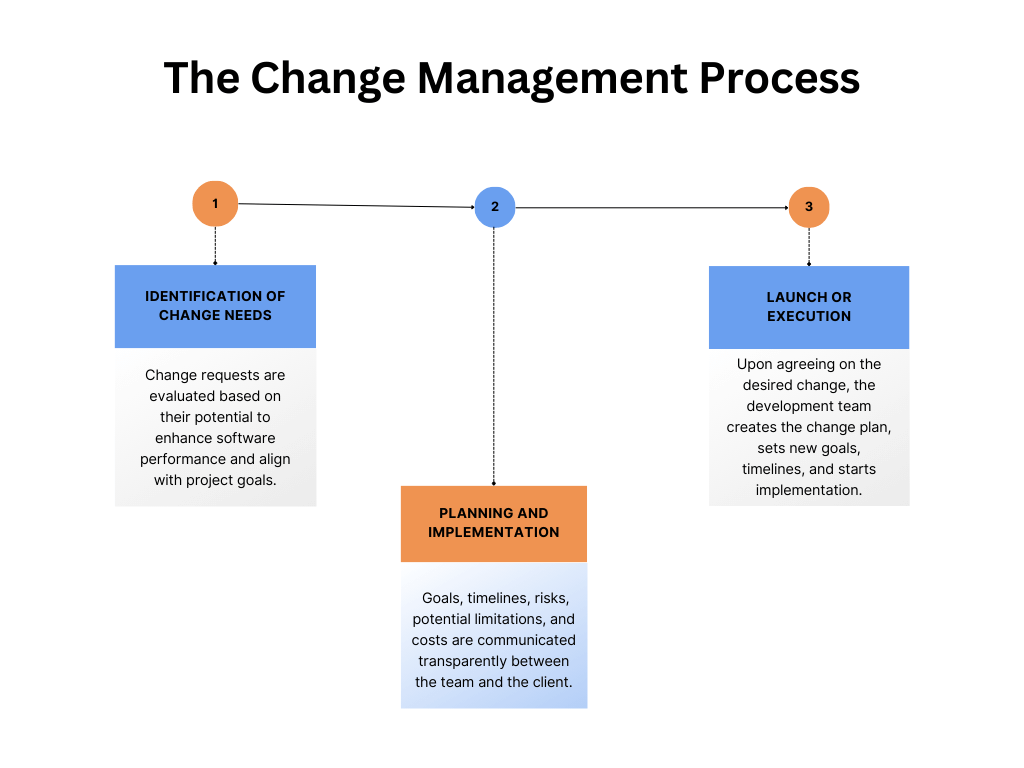 Change Management Process in Software Development- SCD Company